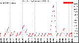 Milwaukee Weather Rain<br>By Day<br>(Inches)