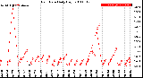 Milwaukee Weather Rain Rate<br>Daily High