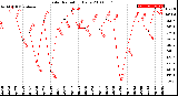 Milwaukee Weather Solar Radiation<br>Daily