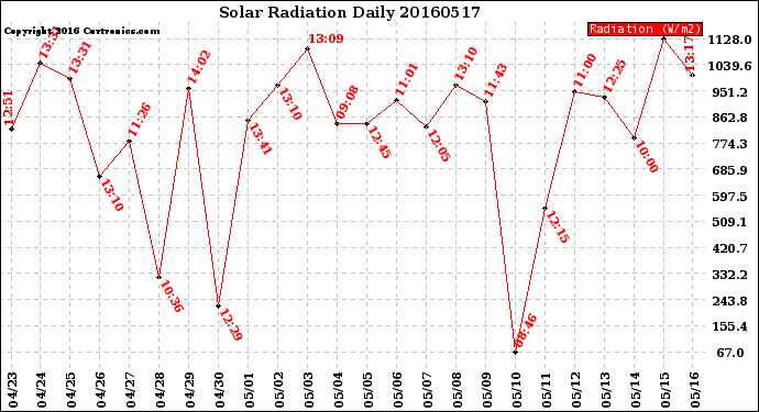 Milwaukee Weather Solar Radiation<br>Daily