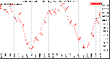 Milwaukee Weather Solar Radiation<br>Monthly High W/m2