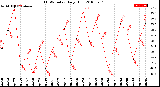 Milwaukee Weather THSW Index<br>Daily High