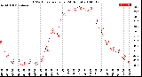 Milwaukee Weather THSW Index<br>per Hour<br>(24 Hours)