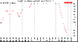 Milwaukee Weather Wind Speed<br>Average<br>(24 Hours)