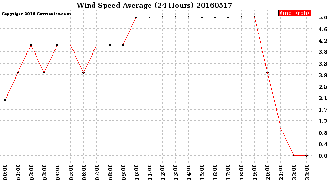 Milwaukee Weather Wind Speed<br>Average<br>(24 Hours)