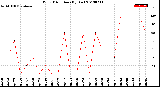 Milwaukee Weather Wind Direction<br>(By Day)