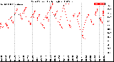 Milwaukee Weather Wind Speed<br>Daily High