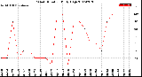 Milwaukee Weather Wind Direction<br>Daily High