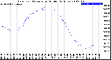 Milwaukee Weather Barometric Pressure<br>per Minute<br>(24 Hours)