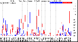 Milwaukee Weather Outdoor Rain<br>Daily Amount<br>(Past/Previous Year)