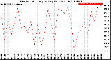 Milwaukee Weather Solar Radiation<br>Avg per Day W/m2/minute