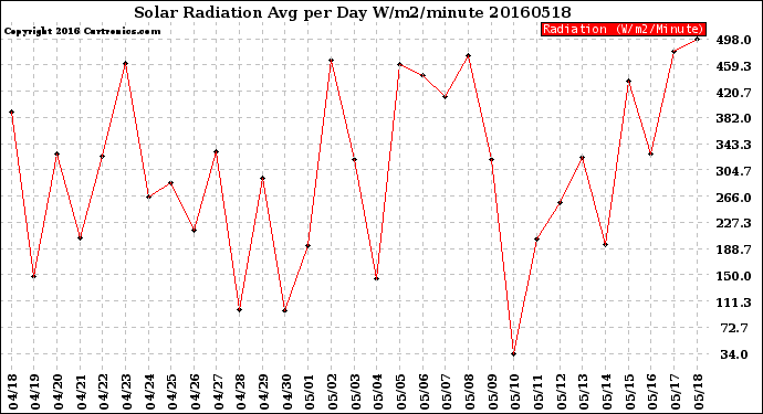 Milwaukee Weather Solar Radiation<br>Avg per Day W/m2/minute