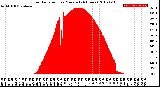 Milwaukee Weather Solar Radiation<br>per Minute<br>(24 Hours)