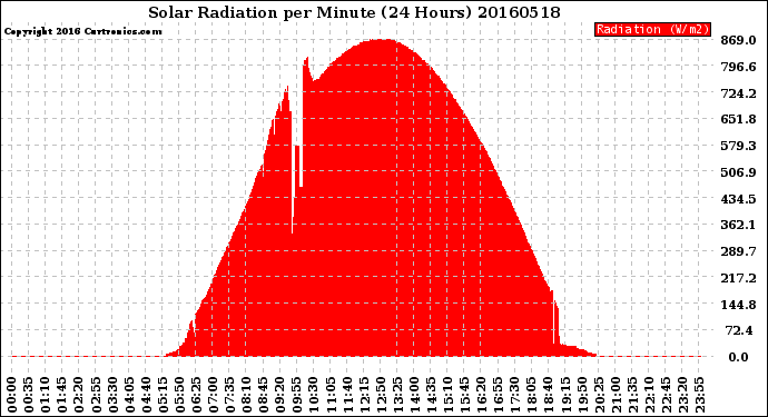 Milwaukee Weather Solar Radiation<br>per Minute<br>(24 Hours)