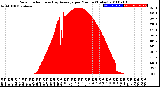 Milwaukee Weather Solar Radiation<br>& Day Average<br>per Minute<br>(Today)