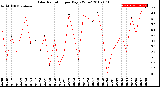 Milwaukee Weather Solar Radiation<br>per Day KW/m2