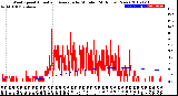 Milwaukee Weather Wind Speed<br>Actual and Average<br>by Minute<br>(24 Hours) (New)