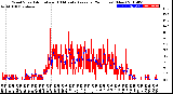 Milwaukee Weather Wind Speed<br>Actual and 10 Minute<br>Average<br>(24 Hours) (New)