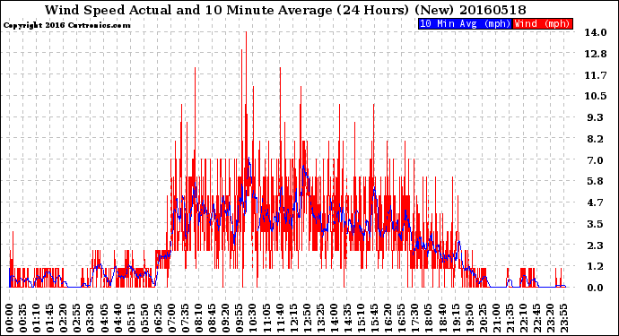 Milwaukee Weather Wind Speed<br>Actual and 10 Minute<br>Average<br>(24 Hours) (New)