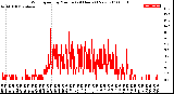 Milwaukee Weather Wind Speed<br>by Minute<br>(24 Hours) (New)