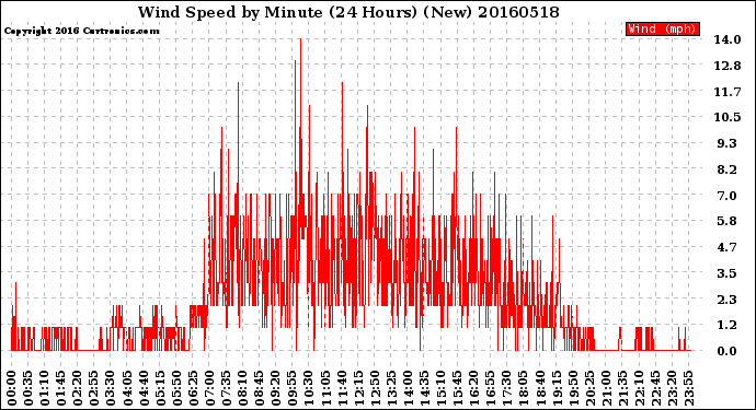 Milwaukee Weather Wind Speed<br>by Minute<br>(24 Hours) (New)