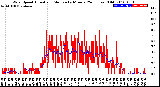 Milwaukee Weather Wind Speed<br>Actual and Median<br>by Minute<br>(24 Hours) (Old)