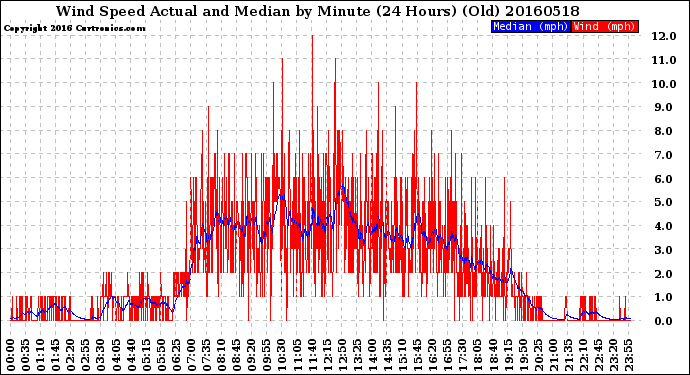 Milwaukee Weather Wind Speed<br>Actual and Median<br>by Minute<br>(24 Hours) (Old)