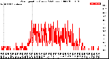 Milwaukee Weather Wind Speed<br>by Minute<br>(24 Hours) (Old)