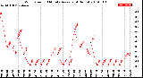 Milwaukee Weather Wind Speed<br>10 Minute Average<br>(4 Hours)