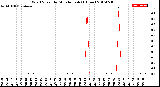 Milwaukee Weather Wind Speed<br>by Minute mph<br>(1 Hour)