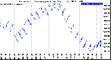 Milwaukee Weather Barometric Pressure<br>per Hour<br>(24 Hours)