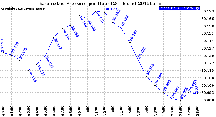 Milwaukee Weather Barometric Pressure<br>per Hour<br>(24 Hours)