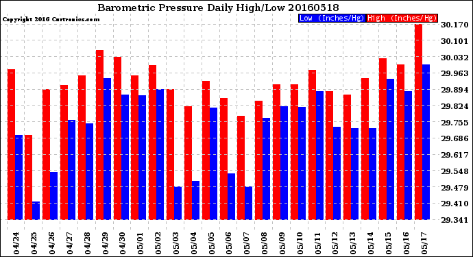 Milwaukee Weather Barometric Pressure<br>Daily High/Low