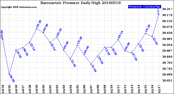 Milwaukee Weather Barometric Pressure<br>Daily High