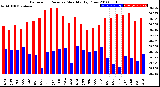 Milwaukee Weather Barometric Pressure<br>Monthly High/Low