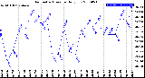 Milwaukee Weather Barometric Pressure<br>Daily Low