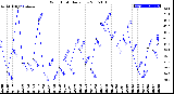 Milwaukee Weather Wind Chill<br>Daily Low