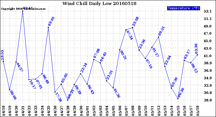 Milwaukee Weather Wind Chill<br>Daily Low
