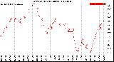 Milwaukee Weather Dew Point<br>(24 Hours)