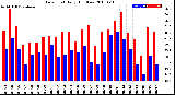 Milwaukee Weather Dew Point<br>Daily High/Low