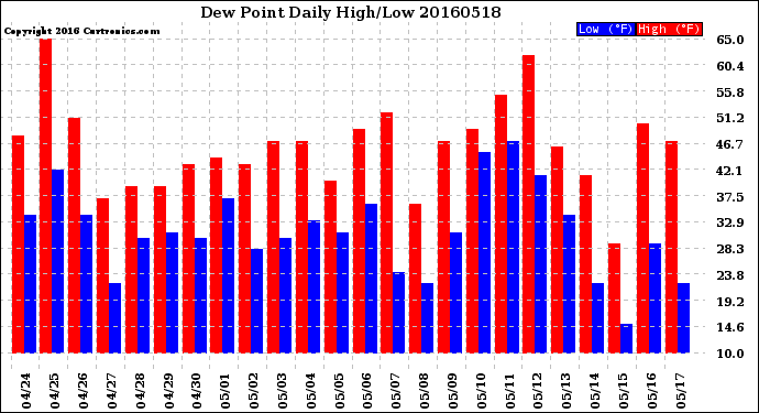 Milwaukee Weather Dew Point<br>Daily High/Low