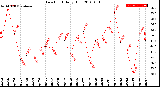 Milwaukee Weather Dew Point<br>Daily High