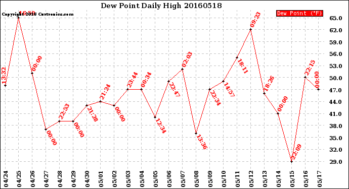Milwaukee Weather Dew Point<br>Daily High