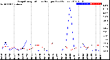 Milwaukee Weather Evapotranspiration<br>vs Rain per Day<br>(Inches)