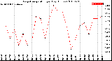 Milwaukee Weather Evapotranspiration<br>per Day (Inches)