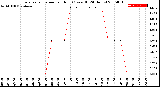 Milwaukee Weather Evapotranspiration<br>per Hour<br>(Ozs sq/ft 24 Hours)