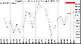 Milwaukee Weather Evapotranspiration<br>per Day (Ozs sq/ft)