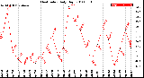 Milwaukee Weather Heat Index<br>Daily High