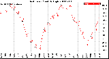 Milwaukee Weather Heat Index<br>Monthly High