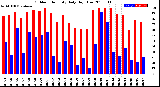 Milwaukee Weather Outdoor Humidity<br>Daily High/Low